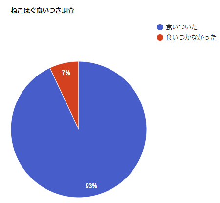 ねこはぐの食いつきアンケート調査