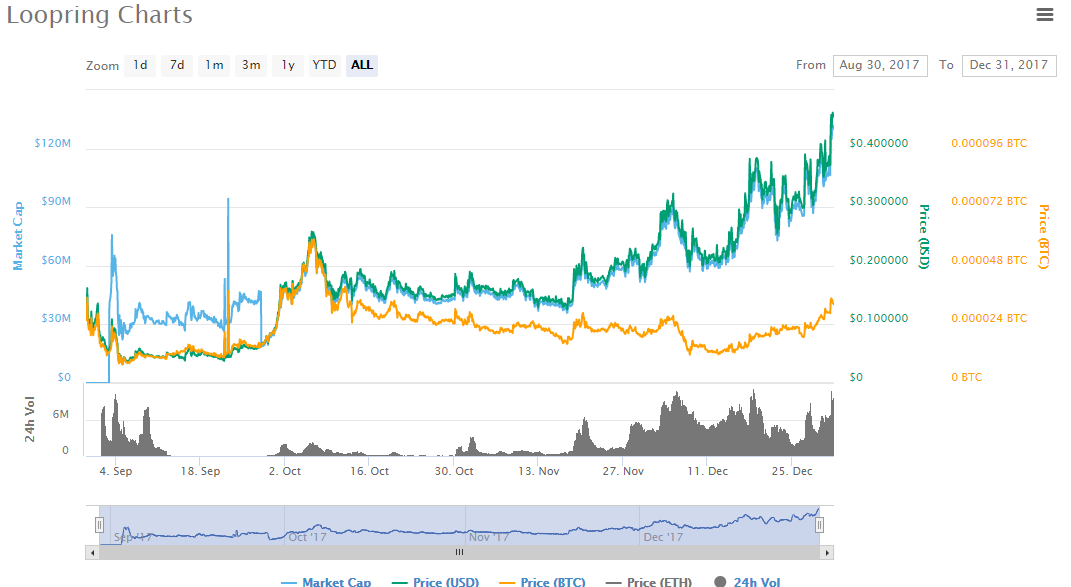 loopring lrc チャート